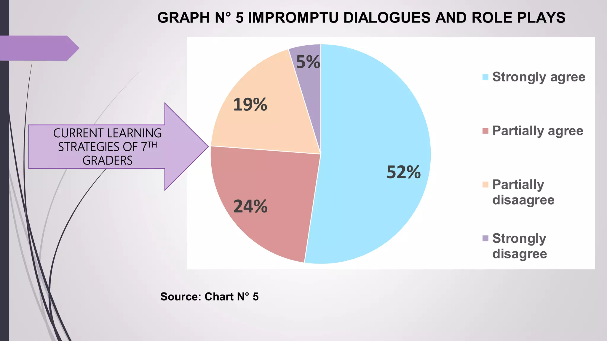 GRAPH N° 5 IMPROMPTU DIALOGUES AND ROLE PLAYS
Source: Chart N° 5
52%
24%
19%
5%
Strongly agree
Partially agree
Partially
disaagree
Strongly
disagree
CURRENT LEARNING
STRATEGIES OF 7TH
GRADERS
 