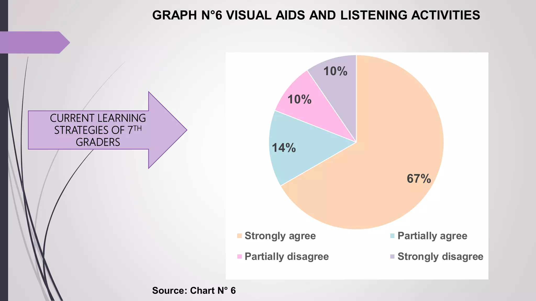 GRAPH N°6 VISUAL AIDS AND LISTENING ACTIVITIES
Source: Chart N° 6
67%
14%
10%
10%
Strongly agree Partially agree
Partially disagree Strongly disagree
CURRENT LEARNING
STRATEGIES OF 7TH
GRADERS
 
