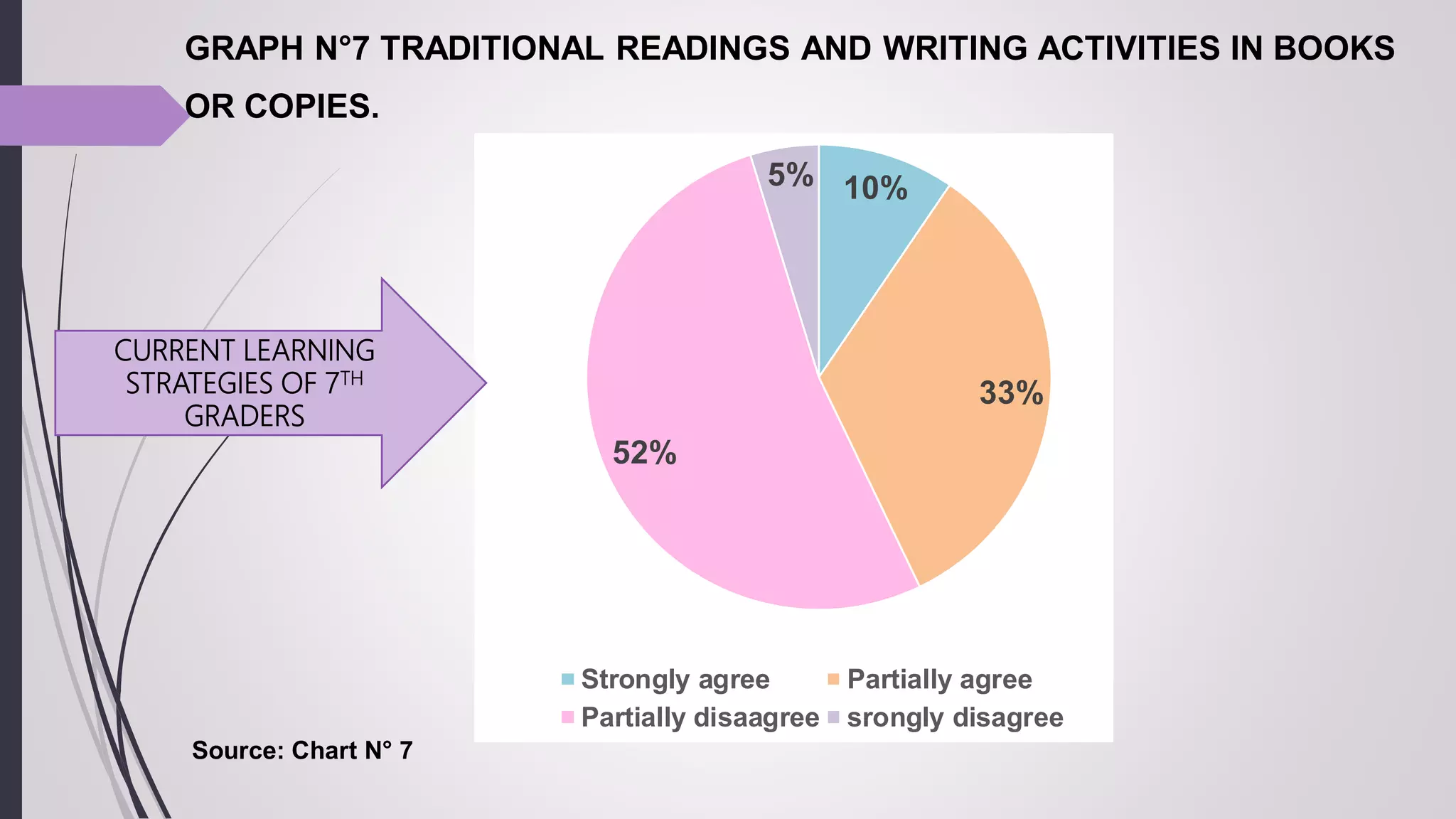 GRAPH N°7 TRADITIONAL READINGS AND WRITING ACTIVITIES IN BOOKS
OR COPIES.
Source: Chart N° 7
10%
33%
52%
5%
Strongly agree Partially agree
Partially disaagree srongly disagree
CURRENT LEARNING
STRATEGIES OF 7TH
GRADERS
 