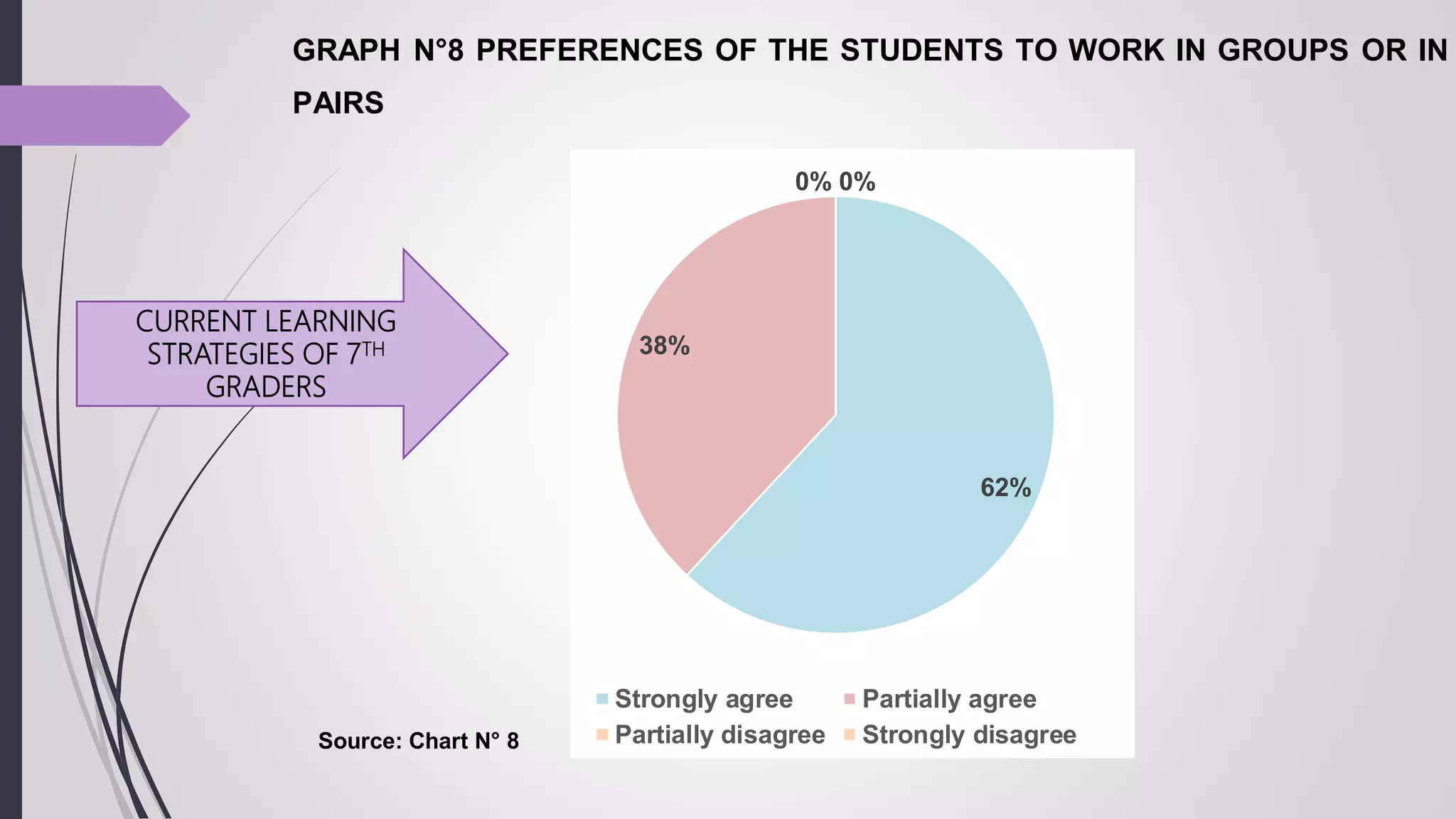 GRAPH N°8 PREFERENCES OF THE STUDENTS TO WORK IN GROUPS OR IN
PAIRS
Source: Chart N° 8
62%
38%
0% 0%
Strongly agree Partially agree
Partially disagree Strongly disagree
CURRENT LEARNING
STRATEGIES OF 7TH
GRADERS
 