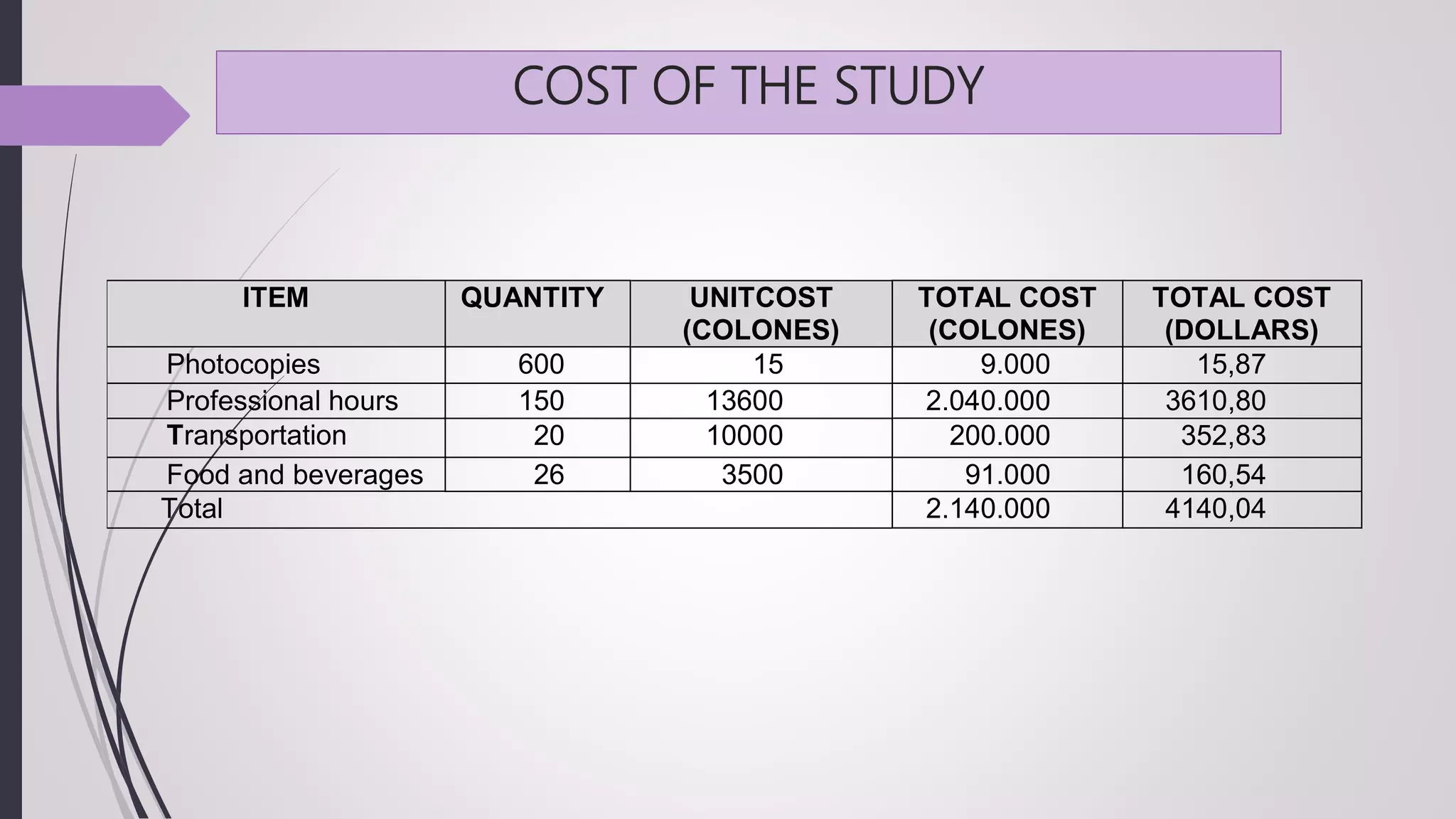 COST OF THE STUDY
ITEM QUANTITY UNITCOST
(COLONES)
TOTAL COST
(COLONES)
TOTAL COST
(DOLLARS)
Photocopies 600 15 9.000 15,87
Professional hours 150 13600 2.040.000 3610,80
Transportation 20 10000 200.000 352,83
Food and beverages 26 3500 91.000 160,54
Total 2.140.000 4140,04
 