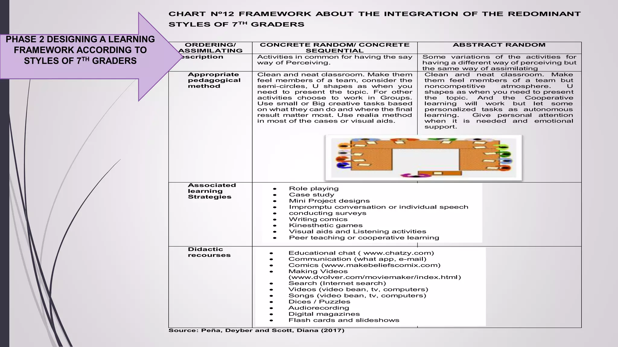 CHART Nº12 FRAMEWORK ABOUT THE INTEGRATION OF THE REDOMINANT
STYLES OF 7TH
GRADERS
ORDERING/
ASSIMILATING
CONCRETE RANDOM/ CONCRETE
SEQUENTIAL
ABSTRACT RANDOM
Description Activities in common for having the say
way of Perceiving.
Some variations of the activities for
having a different way of perceiving but
the same way of assimilating
Appropriate
pedagogical
method
Clean and neat classroom. Make them
feel members of a team, consider the
semi-circles, U shapes as when you
need to present the topic. For other
activities choose to work in Groups.
Use small or Big creative tasks based
on what they can do and where the final
result matter most. Use realia method
in most of the cases or visual aids.
Clean and neat classroom. Make
them feel members of a team but
noncompetitive atmosphere. U
shapes as when you need to present
the topic. And the Cooperative
learning will work but let some
personalized tasks as autonomous
learning. Give personal attention
when it is needed and emotional
support.
Associated
learning
Strategies
Didactic
recourses
Source: Peña, Deyber and Scott, Diana (2017)
 Role playing
 Case study
 Mini Project designs
 Impromptu conversation or individual speech
 conducting surveys
 Writing comics
 Kinesthetic games
 Visual aids and Listening activities
 Peer teaching or cooperative learning
 Educational chat ( www.chatzy.com)
 Communication (what app, e-mail)
 Comics (www.makebeliefscomix.com)
 Making Videos
(www.dvolver.com/moviemaker/index.html)
 Search (Internet search)
 Videos (video bean, tv, computers)
 Songs (video bean, tv, computers)
 Dices / Puzzles
 Audiorecording
 Digital magazines
 Flash cards and slideshows
 amera
PHASE 2 DESIGNING A LEARNING
FRAMEWORK ACCORDING TO
STYLES OF 7TH GRADERS
 