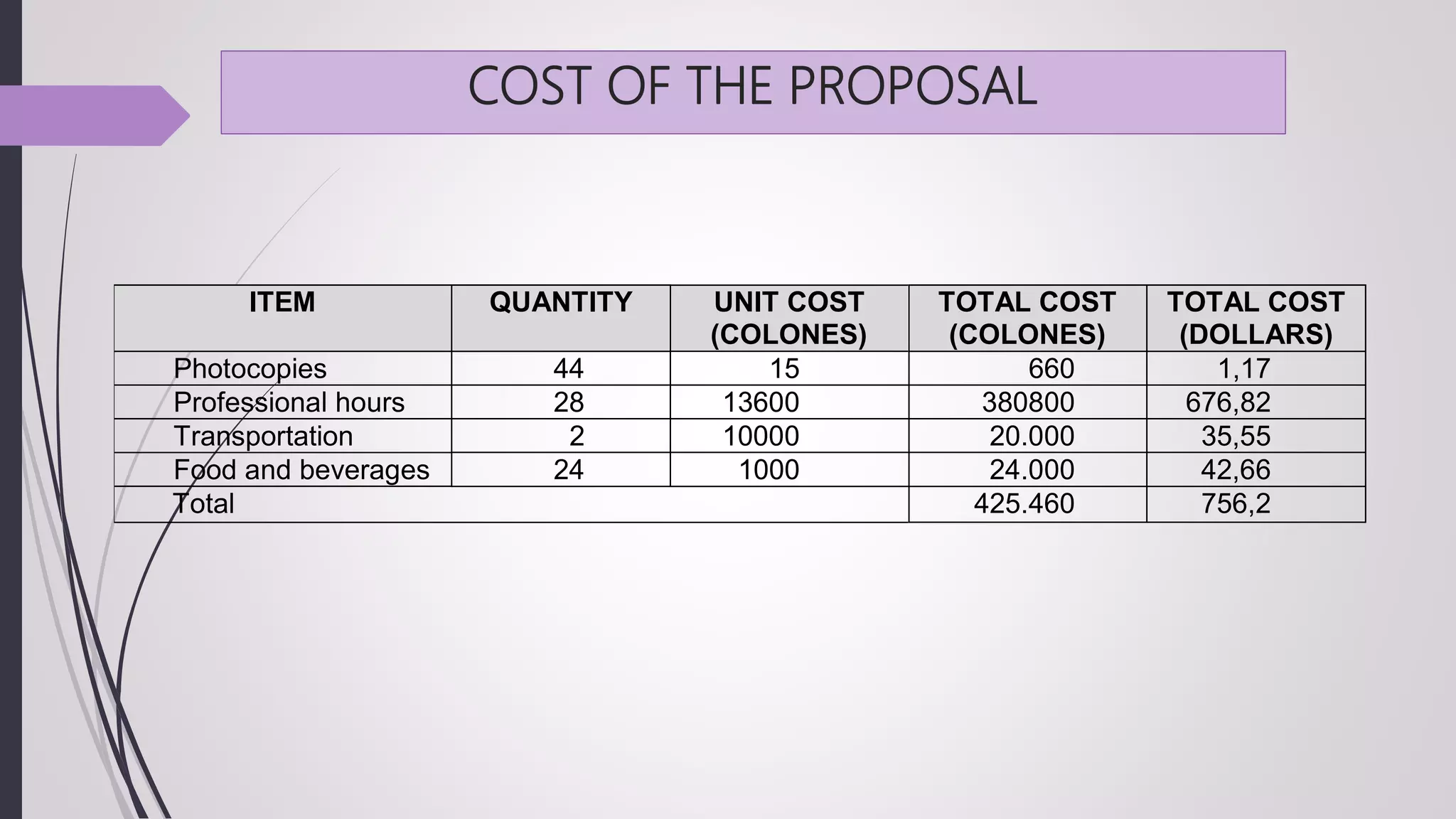 COST OF THE PROPOSAL
ITEM QUANTITY UNIT COST
(COLONES)
TOTAL COST
(COLONES)
TOTAL COST
(DOLLARS)
Photocopies 44 15 660 1,17
Professional hours 28 13600 380800 676,82
Transportation 2 10000 20.000 35,55
Food and beverages 24 1000 24.000 42,66
Total 425.460 756,2
 