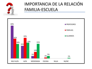 IMPORTANCIA DE LA RELACIÓN
                    FAMILIA-ESCUELA

69%                                                       ...