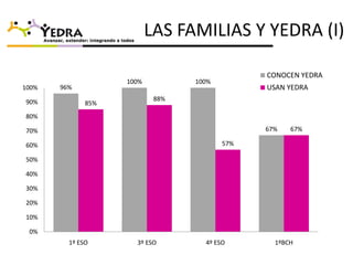 LAS FAMILIAS Y YEDRA (I)

                                               CONOCEN YEDRA
                    100%          1...