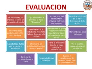 EVALUACION
Se observara y se
analizara si existe un
ambiente adecuado
Etapa motivadora al
inicio de la clase
"Encuadre"
Se observara si el
estudiante se
encuetra motivado
por aprender
Se evaluara la Etapa
de la Base
Orientadora de la
Accion
Se controlara la
participacion activa
del estudiante
Se observara si el
estudiante desarrolla
la Zona de desarrollo
Proximo
Se establece el grado
de comprension del
estudiante a traves
del aporte que da el
mismo.
Intercambio de ideas
y opiniones
Inquietudes o dudas
que presente el
estudiante
Observar si los
estudiantes transitan
la etapa Mental
Ver si el estudiante
transita la etapa
material o
materializada
Ver el nivel de
independencia del
estudiante
Controlar la
comprension de la
clase
Evaluar el objetivo
de la clase.
Evaluar el
cumplimiento del
objetivo trazado con
la unidad temática.
 