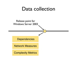 Data collection

 Release point for
Windows Server 2003




  Dependencies

Network Measures

Complexity Metrics