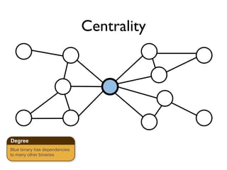 Centrality




Degree
Blue binary has dependencies
to many other binaries