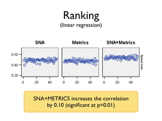 Ranking
          (linear regression)




SNA+METRICS increases the correlation
    by 0.10 (signiﬁcant at p=0.01)