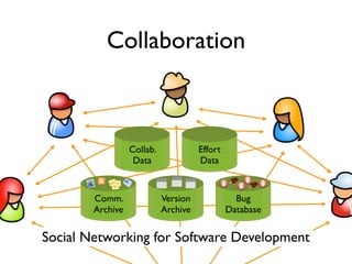 Collaboration



                  Collab.             Effort
                   Data               Data


        Comm.               Version              Bug
        Archive             Archive            Database


Social Networking for Software Development