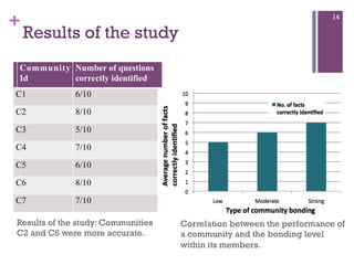 +

14

Results of the study

Community Number of questions
Id
correctly identified
C1

6/10

C2

8/10

C3

5/10

C4

7/10
...