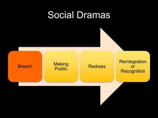 Social Dramas
Breech
Making
Public
Redress
Reintegration
or
Recognition
 