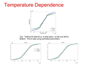 Temperature Dependence
Top: Terfenol-D Data M vs. H data taken at 292 and 363 K.
Bottom: Fits to data using estimated parameters.
 