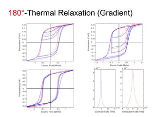 180°-Thermal Relaxation (Gradient)
 