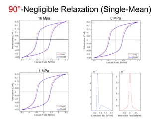 90°-Negligible Relaxation (Single-Mean)
16 Mpa 8 MPa
1 MPa
 