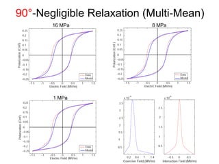 90°-Negligible Relaxation (Multi-Mean)
16 MPa 8 MPa
1 MPa
 