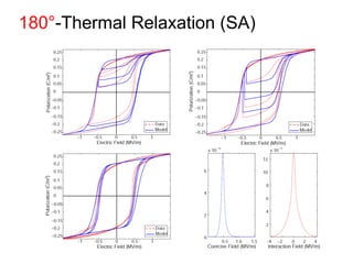 180°-Thermal Relaxation (SA)
 