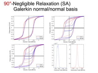 90°-Negligible Relaxation (SA)
Galerkin normal/normal basis
 