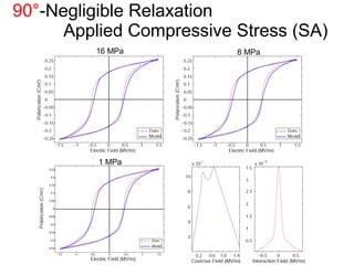 90°-Negligible Relaxation
Applied Compressive Stress (SA)
16 MPa 8 MPa
1 MPa
 