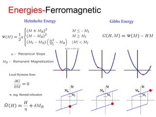 Energies-Ferromagnetic
Gibbs EnergyHelmholtz Energy
w. neg. thermal relaxation
Local Hysteron from
 