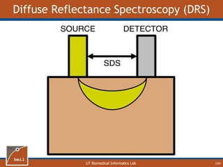UT Biomedical Informatics Lab
Diffuse Reflectance Spectroscopy (DRS)
2/60
 