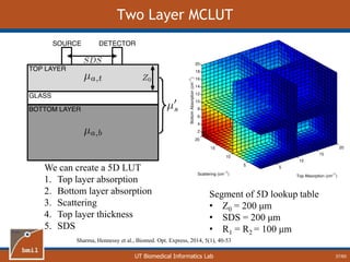 UT Biomedical Informatics Lab
Two Layer MCLUT
We can create a 5D LUT
1. Top layer absorption
2. Bottom layer absorption
3. Scattering
4. Top layer thickness
5. SDS
37/60
Segment of 5D lookup table
• Z0 = 200 μm
• SDS = 200 μm
• R1 = R2 = 100 μm
Sharma, Hennessy et al., Biomed. Opt. Express, 2014, 5(1), 40-53
 