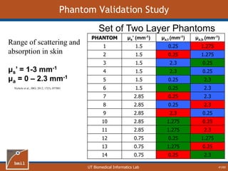 UT Biomedical Informatics Lab
Phantom Validation Study
PHANTOM μs’ (mm-1) μa,t (mm-1) μa,b (mm-1)
1 1.5 0.25 1.275
2 1.5 0.25 1.275
3 1.5 2.3 0.25
4 1.5 2.3 0.25
5 1.5 0.25 2.3
6 1.5 0.25 2.3
7 2.85 0.25 2.3
8 2.85 0.25 2.3
9 2.85 2.3 0.25
10 2.85 1.275 0.25
11 2.85 1.275 2.3
12 0.75 0.25 1.275
13 0.75 1.275 0.25
14 0.75 0.25 2.3
Set of Two Layer Phantoms
Range of scattering and
absorption in skin
μs’ = 1-3 mm-1
μa = 0 – 2.3 mm-1
Nichols et al., JBO, 2012, 17(5), 057001
41/60
 