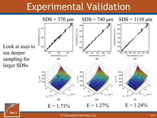 UT Biomedical Informatics Lab
Experimental Validation
49/60
E = 1.71% E = 1.27% E = 1.24%
SDS = 370 μm SDS = 740 μm SDS = 1110 μm
Look at axes to
see deeper
sampling for
larger SDSs
 