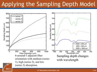 UT Biomedical Informatics Lab
Applying the Sampling Depth Model
52/60
6-around-1 adjacent fiber
orientation with medium (series
1), high (series 2), and low
(series 3) absorption.
Sampling depth changes
with wavelength
 