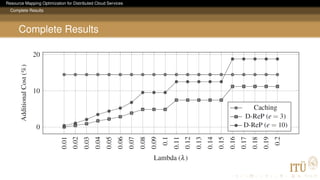 Resource Mapping Optimization for Distributed Cloud Services
Complete Results
Complete Results
 
