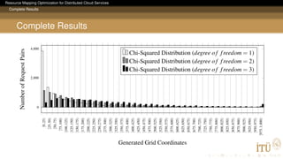 Resource Mapping Optimization for Distributed Cloud Services
Complete Results
Complete Results
[0,25)
[25,50)
[50,75)
[75,100)
[100,125)
[125,150)
[150,175)
[175,200)
[200,225)
[225,250)
[250,275)
[275,300)
[300,325)
[325,350)
[350,375)
[375,400)
[400,425)
[425,450)
[450,475)
[475,500)
[500,525)
[525,550)
[550,575)
[575,600)
[600,625)
[625,650)
[650,675)
[675,700)
[700,725)
[725,750)
[750,775)
[775,800)
[800,825)
[825,850)
[850,875)
[875,900)
[900,925)
[925,950)
[950,975)
[975,1,000)
0
2,000
4,000
Generated Grid Coordinates
NumberofRequestPairs
Chi-Squared Distribution (degree o f freedom = 1)
Chi-Squared Distribution (degree o f freedom = 2)
Chi-Squared Distribution (degree o f freedom = 3)
 