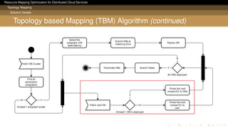 Resource Mapping Optimization for Distributed Cloud Services
Topology Mapping
Solution Details
Topology based Mapping (TBM) Algorithm (continued)
 