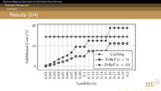 Resource Mapping Optimization for Distributed Cloud Services
Replication Management
Evaluation
Results (2/4)
 