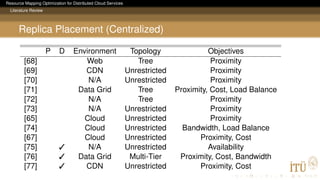 Resource Mapping Optimization for Distributed Cloud Services
Literature Review
Replica Placement (Centralized)
P D Environment Topology Objectives
[68] Web Tree Proximity
[69] CDN Unrestricted Proximity
[70] N/A Unrestricted Proximity
[71] Data Grid Tree Proximity, Cost, Load Balance
[72] N/A Tree Proximity
[73] N/A Unrestricted Proximity
[65] Cloud Unrestricted Proximity
[74] Cloud Unrestricted Bandwidth, Load Balance
[67] Cloud Unrestricted Proximity, Cost
[75]  N/A Unrestricted Availability
[76]  Data Grid Multi-Tier Proximity, Cost, Bandwidth
[77]  CDN Unrestricted Proximity, Cost
 