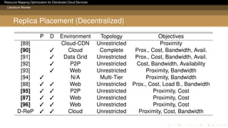 Resource Mapping Optimization for Distributed Cloud Services
Literature Review
Replica Placement (Decentralized)
P D Environment Topology Objectives
[89] Cloud-CDN Unrestricted Proximity
[90]  Cloud Complete Prox., Cost, Bandwidth, Avail.
[91]  Data Grid Unrestricted Prox., Cost, Bandwidth, Avail.
[92]  P2P Unrestricted Cost, Bandwidth, Availability
[93]  Web Unrestricted Proximity, Bandwidth
[94]  N/A Multi-Tier Proximity, Bandwidth
[88]   Web Unrestricted Prox., Cost, Load B., Bandwidth
[95]   P2P Unrestricted Proximity, Cost
[87]   Web Unrestricted Proximity, Cost
[96]   Web Unrestricted Proximity, Cost
D-ReP   Cloud Unrestricted Proximity, Cost, Bandwidth
 