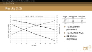 Resource Mapping Optimization for Distributed Cloud Services
Intra-Cloud Mapping
Results (1/2)
0%
1%
2%
3%
4%
5%
6%
7%
8%
9%
10%
11%
12%
13%
14%
15%
50
51
52
53
54
55
56
57
58
59
60
61
62
63
64
65
3 4 5 6 7 8 9 10 11 12
ImprovementRate
NumberofAssignedApplications
VM Count
GR HR Improvement
PM
VMs
10.8% perfect
placement
12.1% more VMs
34.5% less
migrations
 