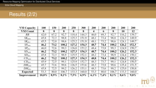 Resource Mapping Optimization for Distributed Cloud Services
Intra-Cloud Mapping
Results (2/2)
 