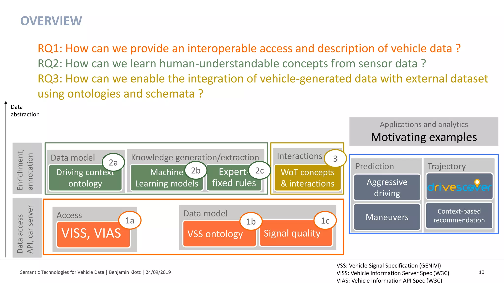 Semantic Technologies for Vehicle Data | Benjamin Klotz | 24/09/2019 10
Interactions
Prediction Trajectory
Data model Knowledge generation/extraction
Access Data model
OVERVIEW
VSS: Vehicle Signal Specification (GENIVI)
VISS: Vehicle Information Server Spec (W3C)
VIAS: Vehicle Information API Spec (W3C)
Dataaccess
API,carserver
Enrichment,
annotation
Applications and analytics
Motivating examples
Data
abstraction
Expert-
fixed rules
RQ1: How can we provide an interoperable access and description of vehicle data ?
RQ2: How can we learn human-understandable concepts from sensor data ?
RQ3: How can we enable the integration of vehicle-generated data with external dataset
using ontologies and schemata ?
VISS, VIAS VSS ontology Signal quality
Driving context
ontology
Machine
Learning models
WoT concepts
& interactions
Context-based
recommendation
Aggressive
driving
Maneuvers1a 1b 1c
2a
2b 2c
3
 