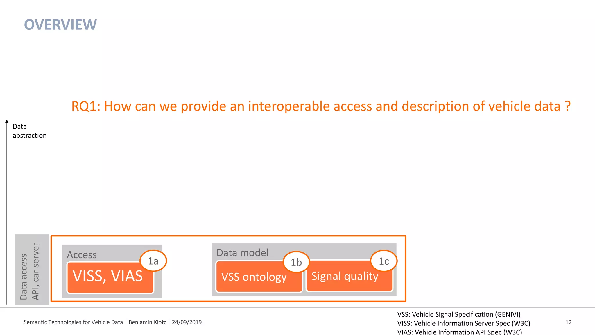 Semantic Technologies for Vehicle Data | Benjamin Klotz | 24/09/2019 12
Access Data model
OVERVIEW
VSS: Vehicle Signal Specification (GENIVI)
VISS: Vehicle Information Server Spec (W3C)
VIAS: Vehicle Information API Spec (W3C)
Dataaccess
API,carserver
Data
abstraction
RQ1: How can we provide an interoperable access and description of vehicle data ?
VISS, VIAS VSS ontology Signal quality
1a 1b 1c
 