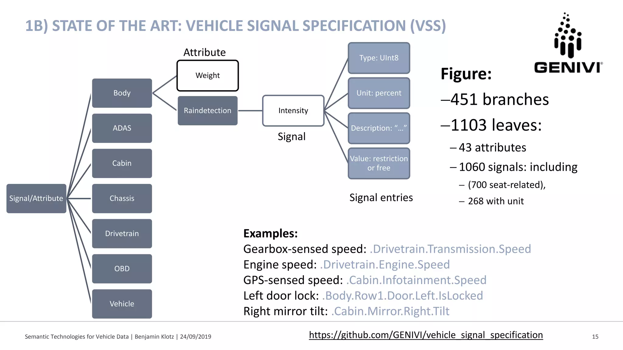 Semantic Technologies for Vehicle Data | Benjamin Klotz | 24/09/2019 15
1B) STATE OF THE ART: VEHICLE SIGNAL SPECIFICATION (VSS)
Figure:
−451 branches
−1103 leaves:
− 43 attributes
− 1060 signals: including
− (700 seat-related),
− 268 with unitSignal/Attribute
Body
Weight
Raindetection Intensity
Type: UInt8
Unit: percent
Description: “…”
Value: restriction
or free
ADAS
Cabin
Chassis
Drivetrain
OBD
Vehicle
Attribute
Signal
Signal entries
Examples:
Gearbox-sensed speed: .Drivetrain.Transmission.Speed
Engine speed: .Drivetrain.Engine.Speed
GPS-sensed speed: .Cabin.Infotainment.Speed
Left door lock: .Body.Row1.Door.Left.IsLocked
Right mirror tilt: .Cabin.Mirror.Right.Tilt
https://github.com/GENIVI/vehicle_signal_specification
 