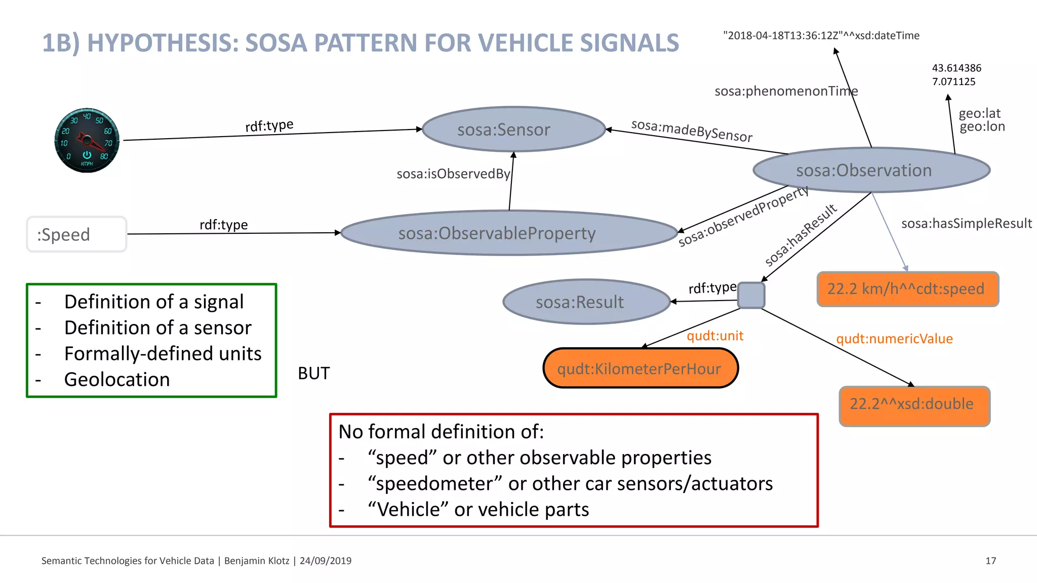 Semantic Technologies for Vehicle Data | Benjamin Klotz | 24/09/2019 17
1B) HYPOTHESIS: SOSA PATTERN FOR VEHICLE SIGNALS
sosa:ObservableProperty
sosa:Sensor
sosa:Observationsosa:isObservedBy
rdf:type
sosa:Result
22.2 km/h^^cdt:speed
22.2^^xsd:double
qudt:KilometerPerHour
qudt:numericValuequdt:unit
sosa:phenomenonTime
geo:lat
:Speed
- Definition of a signal
- Definition of a sensor
- Formally-defined units
- Geolocation
No formal definition of:
- “speed” or other observable properties
- “speedometer” or other car sensors/actuators
- “Vehicle” or vehicle parts
BUT
"2018-04-18T13:36:12Z"^^xsd:dateTime
geo:lon
sosa:hasSimpleResult
43.614386
7.071125
 