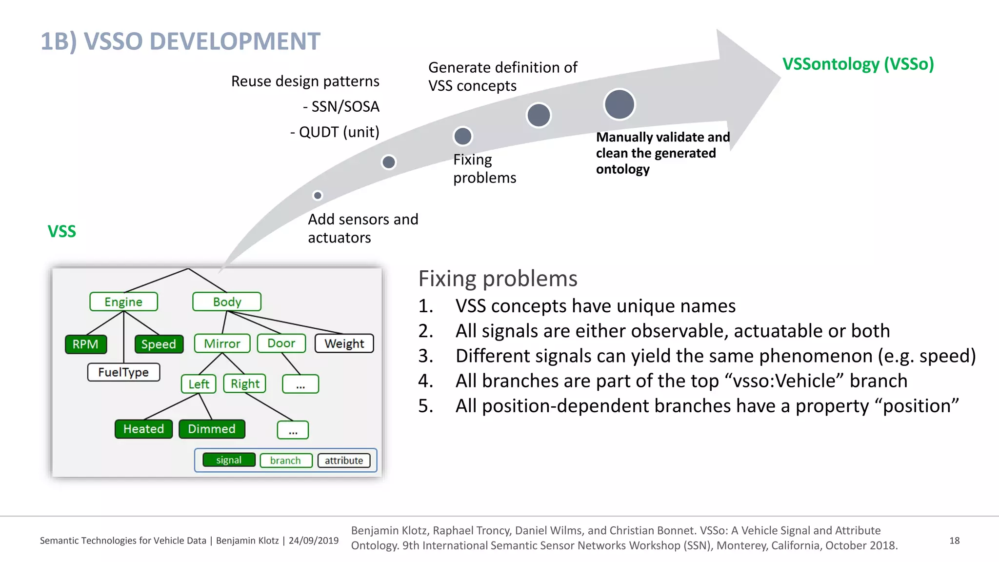 Semantic Technologies for Vehicle Data | Benjamin Klotz | 24/09/2019 18
1B) VSSO DEVELOPMENT
VSS
Add sensors and
actuators
Reuse design patterns
- SSN/SOSA
- QUDT (unit)
Fixing
problems
Generate definition of
VSS concepts
Manually validate and
clean the generated
ontology
VSSontology (VSSo)
Fixing problems
1. VSS concepts have unique names
2. All signals are either observable, actuatable or both
3. Different signals can yield the same phenomenon (e.g. speed)
4. All branches are part of the top “vsso:Vehicle” branch
5. All position-dependent branches have a property “position”
Benjamin Klotz, Raphael Troncy, Daniel Wilms, and Christian Bonnet. VSSo: A Vehicle Signal and Attribute
Ontology. 9th International Semantic Sensor Networks Workshop (SSN), Monterey, California, October 2018.
 