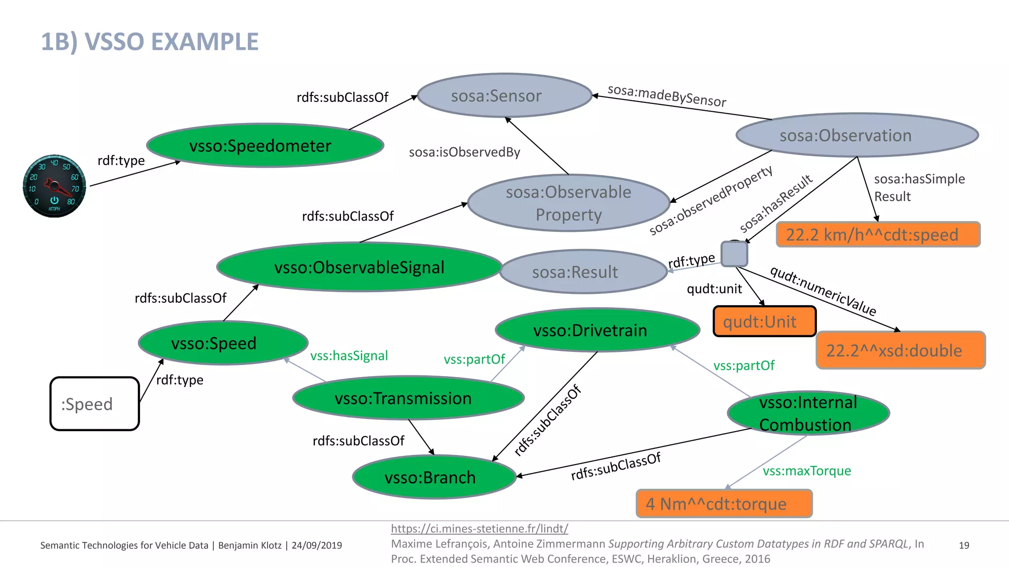 Semantic Technologies for Vehicle Data | Benjamin Klotz | 24/09/2019 19
1B) VSSO EXAMPLE
sosa:Observable
Property
sosa:Sensor
sosa:Observation
sosa:isObservedBy
:Speed
rdf:type
sosa:Result
22.2 km/h^^cdt:speed
22.2^^xsd:double
qudt:Unit
qudt:unit
sosa:hasSimple
Result
vsso:Speedometer
vsso:Speed
vsso:ObservableSignal
rdfs:subClassOf
rdfs:subClassOf
rdfs:subClassOf
vsso:Transmission
vsso:Drivetrain
vsso:Internal
Combustion
vss:partOf vss:partOf
vss:hasSignal
vsso:Branch
rdfs:subClassOf
4 Nm^^cdt:torque
vss:maxTorque
rdf:type
https://ci.mines-stetienne.fr/lindt/
Maxime Lefrançois, Antoine Zimmermann Supporting Arbitrary Custom Datatypes in RDF and SPARQL, In
Proc. Extended Semantic Web Conference, ESWC, Heraklion, Greece, 2016
 