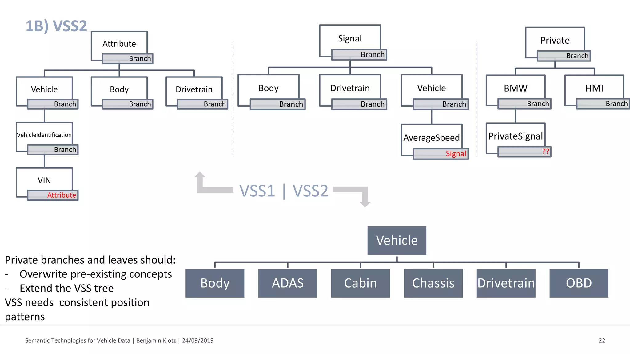 1B) VSS2
Semantic Technologies for Vehicle Data | Benjamin Klotz | 24/09/2019 22
Attribute
Branch
Vehicle
Branch
VehicleIdentification
Branch
VIN
Attribute
Body
Branch
Drivetrain
Branch
Signal
Branch
Body
Branch
Drivetrain
Branch
Vehicle
Branch
AverageSpeed
Signal
Private
Branch
BMW
Branch
PrivateSignal
??
HMI
Branch
Vehicle
Body ADAS Cabin Chassis Drivetrain OBD
Private branches and leaves should:
- Overwrite pre-existing concepts
- Extend the VSS tree
VSS needs consistent position
patterns
VSS1 | VSS2
 