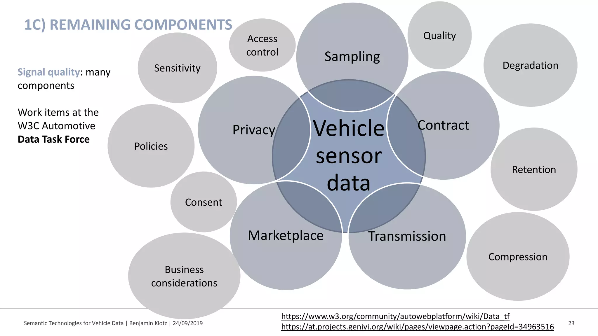 Vehicle
sensor
data
Sampling
Contract
TransmissionMarketplace
Privacy
1C) REMAINING COMPONENTS
Semantic Technologies for Vehicle Data | Benjamin Klotz | 24/09/2019 23
https://www.w3.org/community/autowebplatform/wiki/Data_tf
https://at.projects.genivi.org/wiki/pages/viewpage.action?pageId=34963516
Degradation
Retention
Compression
Quality
Business
considerations
Consent
Policies
Sensitivity
Access
control
Signal quality: many
components
Work items at the
W3C Automotive
Data Task Force
 