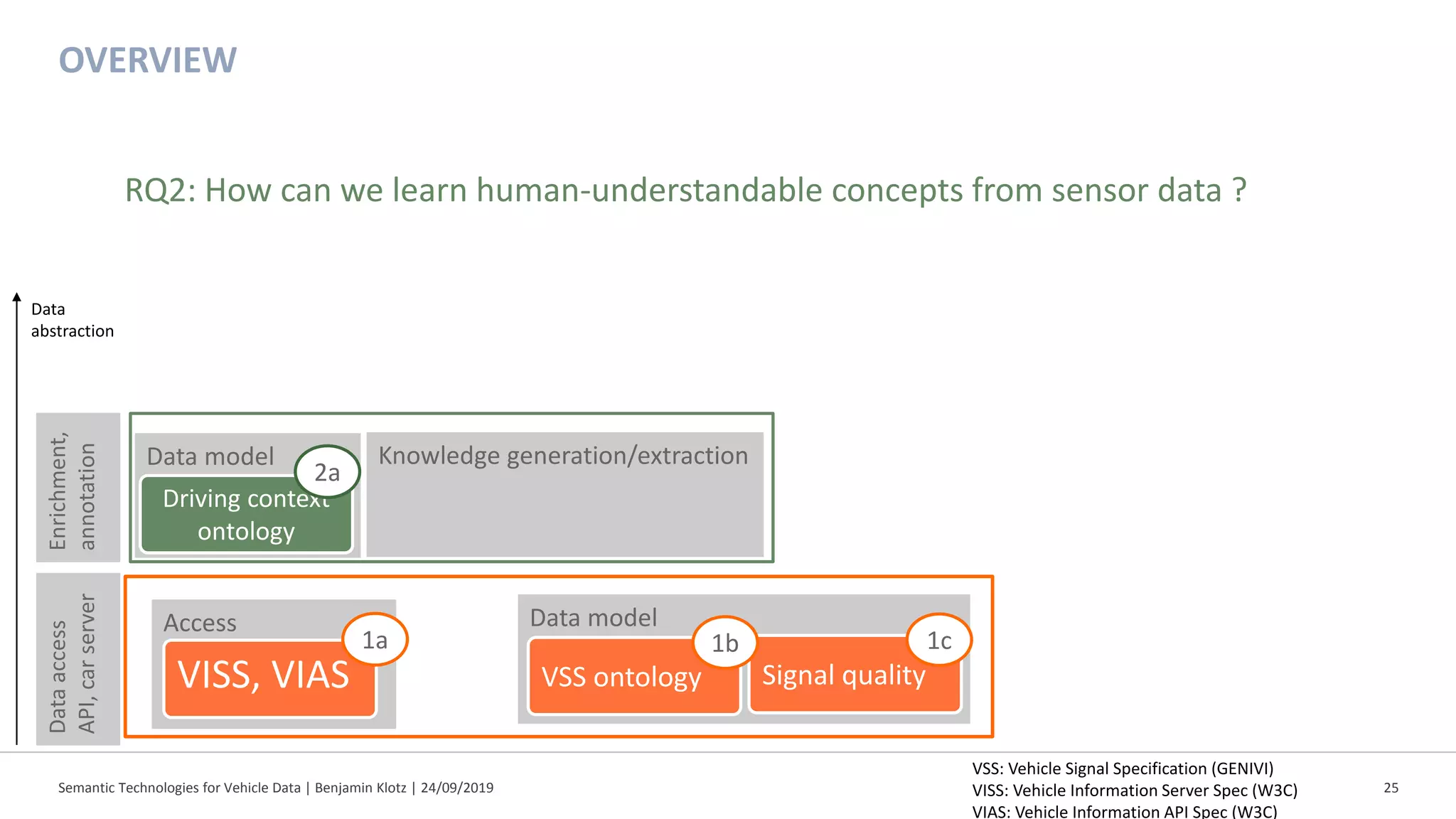 Semantic Technologies for Vehicle Data | Benjamin Klotz | 24/09/2019 25
Data model Knowledge generation/extraction
Access Data model
OVERVIEW
VSS: Vehicle Signal Specification (GENIVI)
VISS: Vehicle Information Server Spec (W3C)
VIAS: Vehicle Information API Spec (W3C)
Dataaccess
API,carserver
Enrichment,
annotation
Data
abstraction
RQ2: How can we learn human-understandable concepts from sensor data ?
VISS, VIAS VSS ontology Signal quality
Driving context
ontology
1a 1b 1c
2a
 