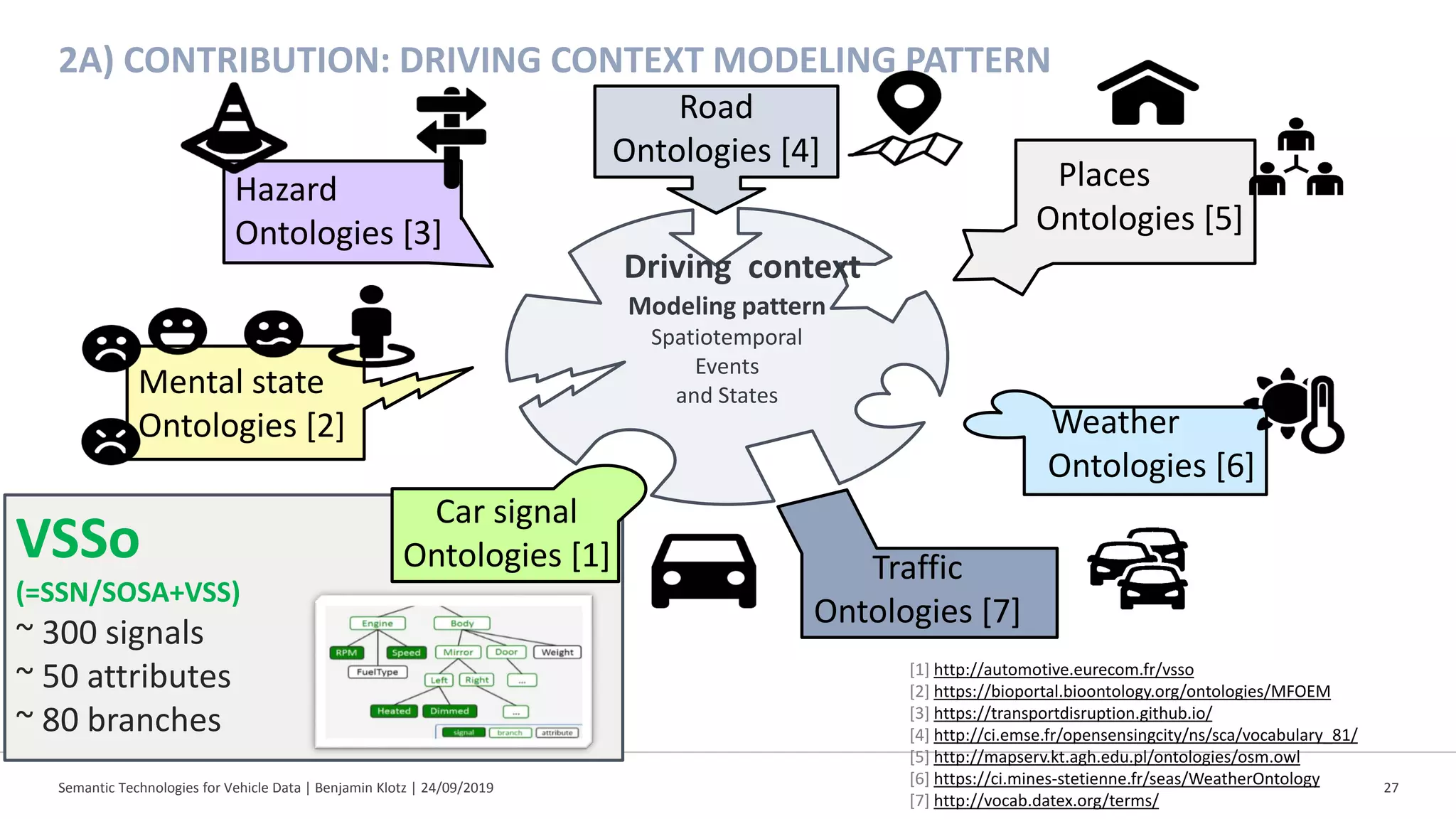 Semantic Technologies for Vehicle Data | Benjamin Klotz | 24/09/2019 27
2A) CONTRIBUTION: DRIVING CONTEXT MODELING PATTERN
Hazard
Ontologies [3]
Mental state
Ontologies [2]
Traffic
Ontologies [7]
Weather
Ontologies [6]
Places
Ontologies [5]
Road
Ontologies [4]
Driving context
Modeling pattern
Spatiotemporal
Events
and States
[1] http://automotive.eurecom.fr/vsso
[2] https://bioportal.bioontology.org/ontologies/MFOEM
[3] https://transportdisruption.github.io/
[4] http://ci.emse.fr/opensensingcity/ns/sca/vocabulary_81/
[5] http://mapserv.kt.agh.edu.pl/ontologies/osm.owl
[6] https://ci.mines-stetienne.fr/seas/WeatherOntology
[7] http://vocab.datex.org/terms/
VSSo
(=SSN/SOSA+VSS)
~ 300 signals
~ 50 attributes
~ 80 branches
Car signal
Ontologies [1]
 
