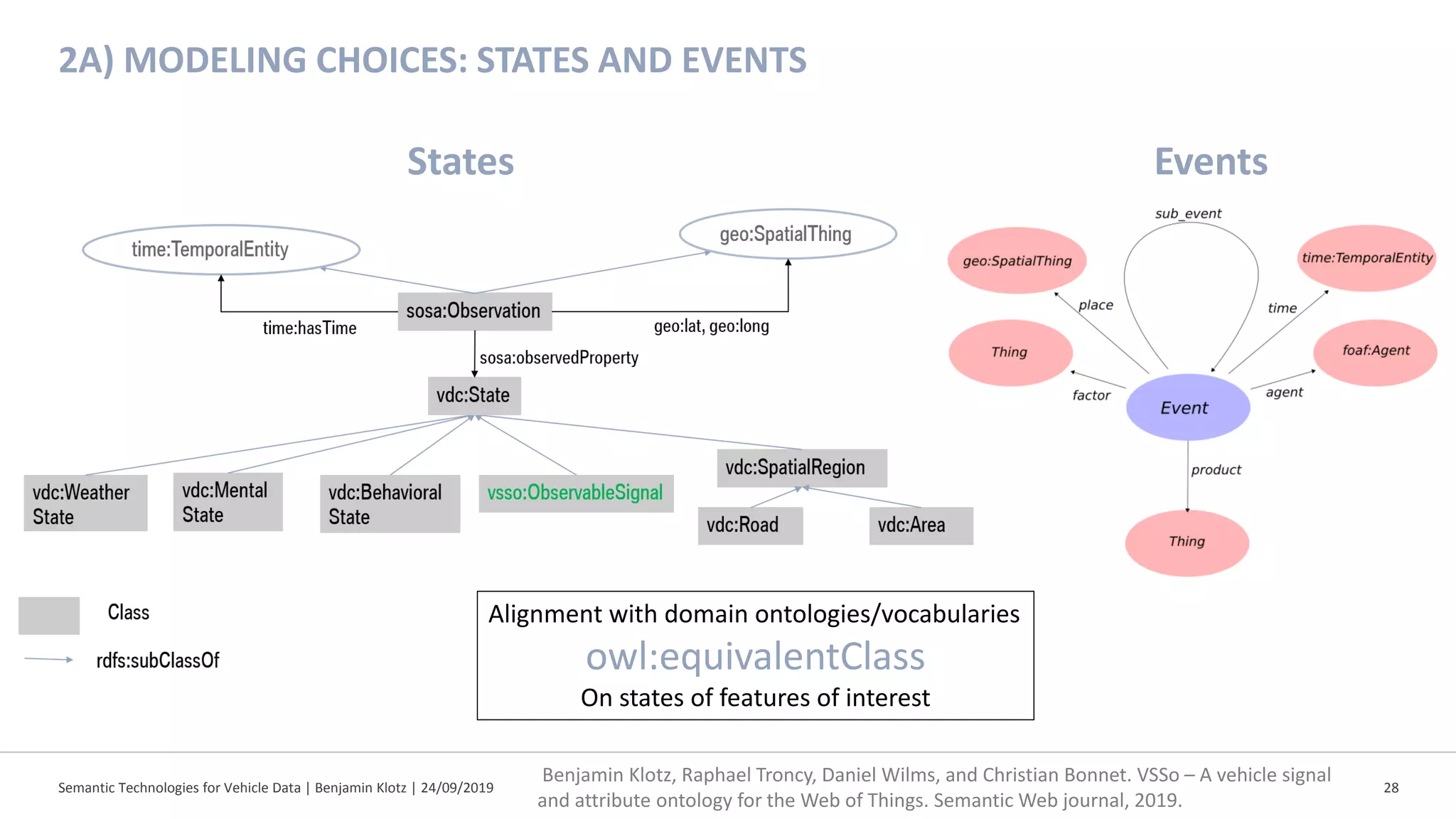 2A) MODELING CHOICES: STATES AND EVENTS
Semantic Technologies for Vehicle Data | Benjamin Klotz | 24/09/2019 28
Alignment with domain ontologies/vocabularies
owl:equivalentClass
On states of features of interest
States Events
Benjamin Klotz, Raphael Troncy, Daniel Wilms, and Christian Bonnet. VSSo – A vehicle signal
and attribute ontology for the Web of Things. Semantic Web journal, 2019.
 
