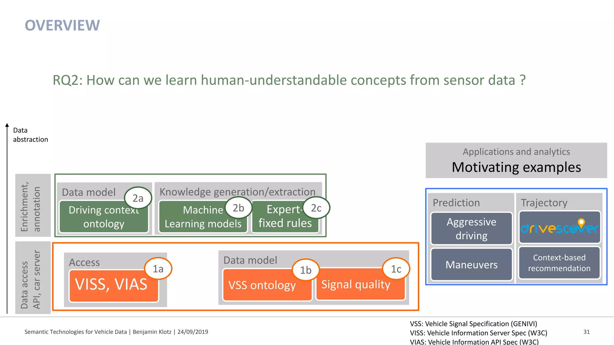 Semantic Technologies for Vehicle Data | Benjamin Klotz | 24/09/2019 31
Prediction Trajectory
Data model Knowledge generation/extraction
Access Data model
OVERVIEW
VSS: Vehicle Signal Specification (GENIVI)
VISS: Vehicle Information Server Spec (W3C)
VIAS: Vehicle Information API Spec (W3C)
Dataaccess
API,carserver
Enrichment,
annotation
Applications and analytics
Motivating examples
Data
abstraction
Expert-
fixed rules
RQ2: How can we learn human-understandable concepts from sensor data ?
VISS, VIAS VSS ontology Signal quality
Driving context
ontology
Machine
Learning models
Context-based
recommendation
Aggressive
driving
Maneuvers1a 1b 1c
2a
2b 2c
 