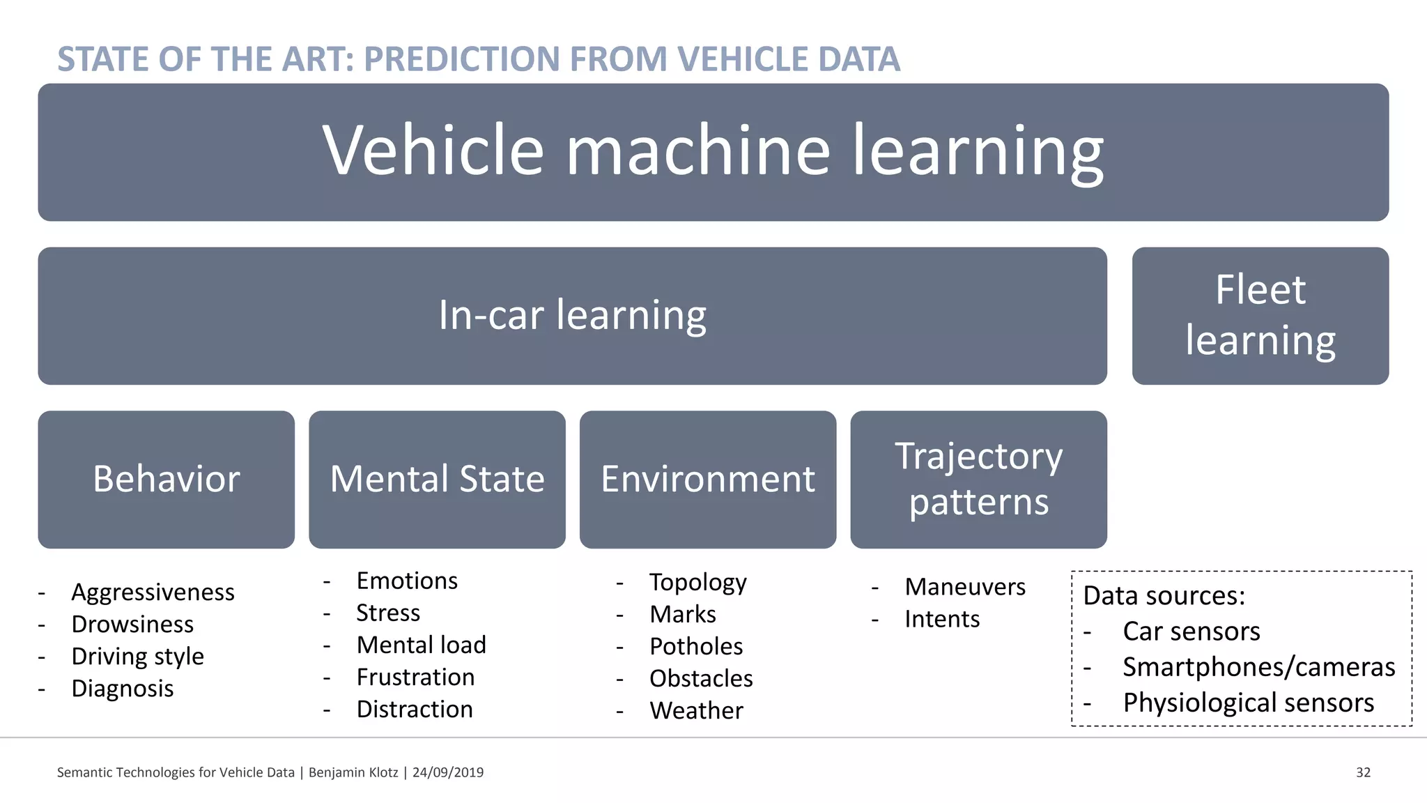 Semantic Technologies for Vehicle Data | Benjamin Klotz | 24/09/2019 32
STATE OF THE ART: PREDICTION FROM VEHICLE DATA
- Aggressiveness
- Drowsiness
- Driving style
- Diagnosis
- Topology
- Marks
- Potholes
- Obstacles
- Weather
- Emotions
- Stress
- Mental load
- Frustration
- Distraction
- Maneuvers
- Intents
Vehicle machine learning
In-car learning
Behavior Mental State Environment
Trajectory
patterns
Fleet
learning
Data sources:
- Car sensors
- Smartphones/cameras
- Physiological sensors
 